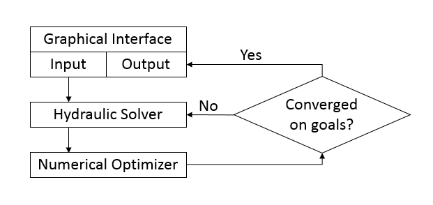 Flowchart that shows how the Hydraulic solver is called repeatedlty in an iterative loop.